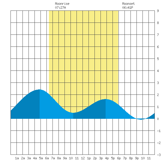 Kihei tide chart for Wednesday, October 22, 2025