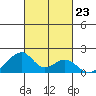 Kihei tide chart for Thursday, October 23, 2025
