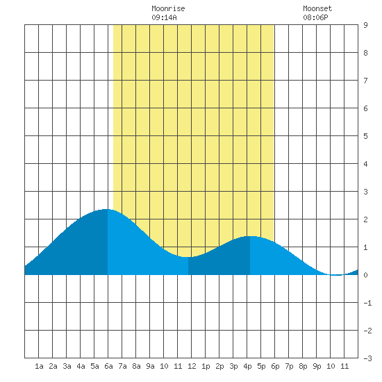 Kihei tide chart for Friday, October 24, 2025