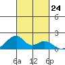 Kihei tide chart for Friday, October 24, 2025