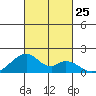 Kihei tide chart for Saturday, October 25, 2025