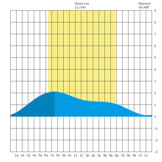Kihei tide chart for Sunday, October 26, 2025