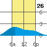Kihei tide chart for Sunday, October 26, 2025