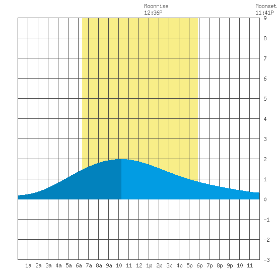 Kihei tide chart for Tuesday, October 28, 2025