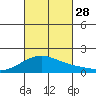 Kihei tide chart for Tuesday, October 28, 2025