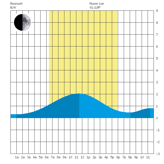 Kihei tide chart for Wednesday, October 29, 2025