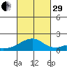 Kihei tide chart for Wednesday, October 29, 2025