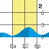 Kihei tide chart for Thursday, October 2, 2025