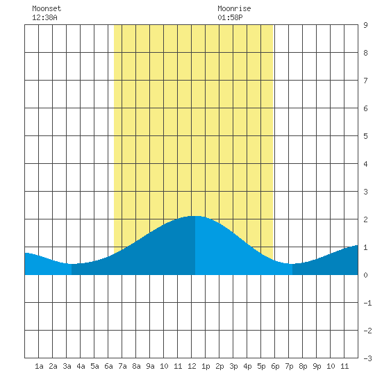 Kihei tide chart for Thursday, October 30, 2025