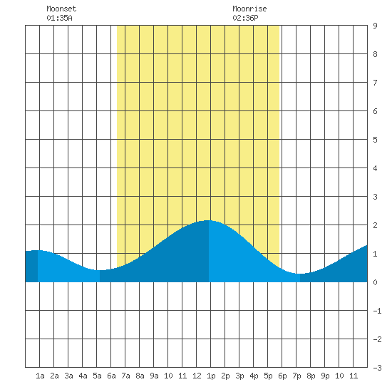 Kihei tide chart for Friday, October 31, 2025