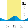 Kihei tide chart for Friday, October 31, 2025