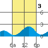 Kihei tide chart for Friday, October 3, 2025