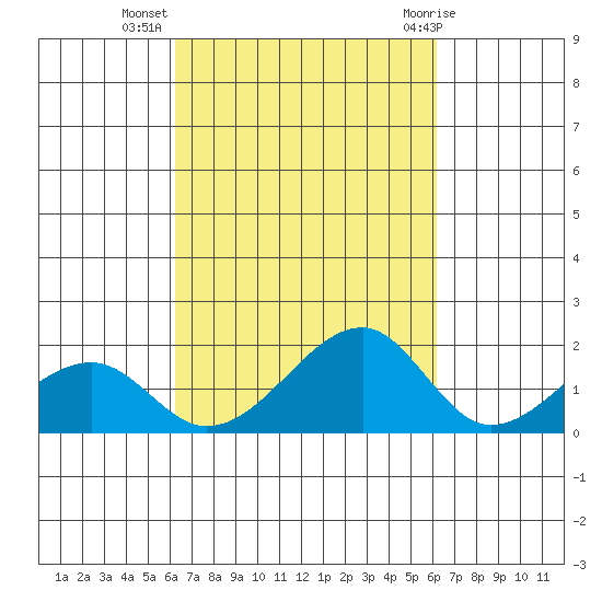 Kihei tide chart for Saturday, October 4, 2025