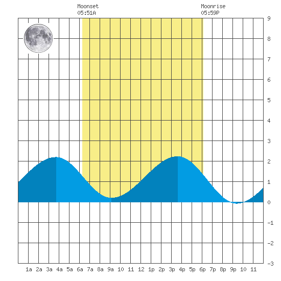 Kihei tide chart for Monday, October 6, 2025