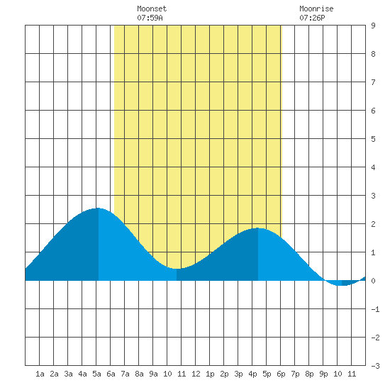 Kihei tide chart for Wednesday, October 8, 2025