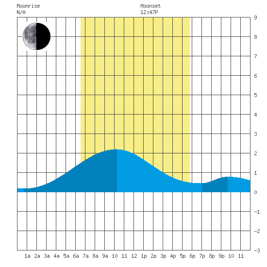 Kihei tide chart for Tuesday, November 11, 2025