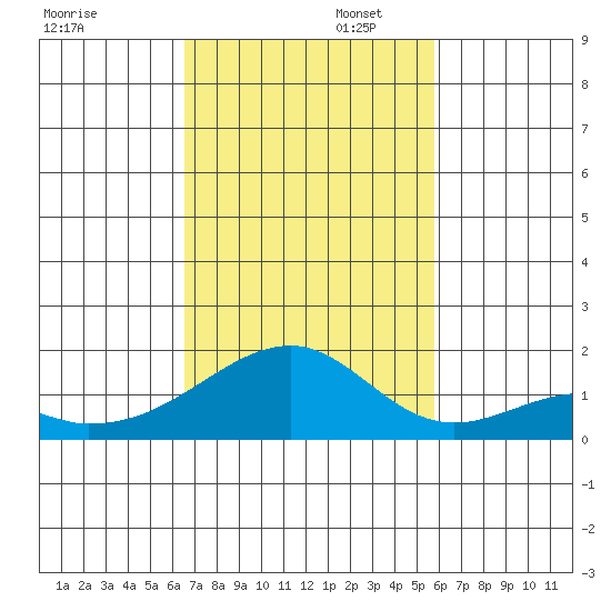 Kihei tide chart for Wednesday, November 12, 2025
