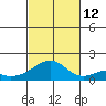 Kihei tide chart for Wednesday, November 12, 2025