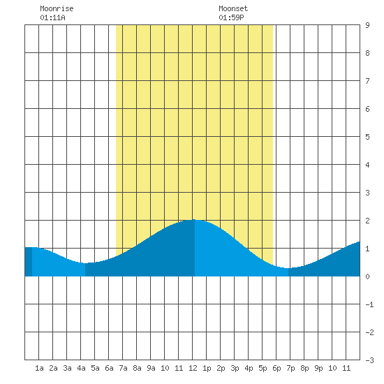 Kihei tide chart for Thursday, November 13, 2025