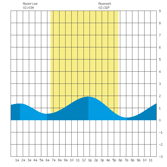 Kihei tide chart for Friday, November 14, 2025