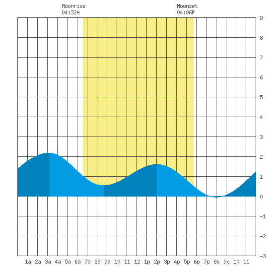 Kihei tide chart for Monday, November 17, 2025