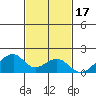 Kihei tide chart for Monday, November 17, 2025