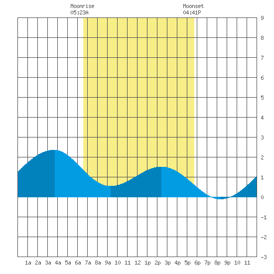 Kihei tide chart for Tuesday, November 18, 2025