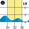 Kihei tide chart for Wednesday, November 19, 2025