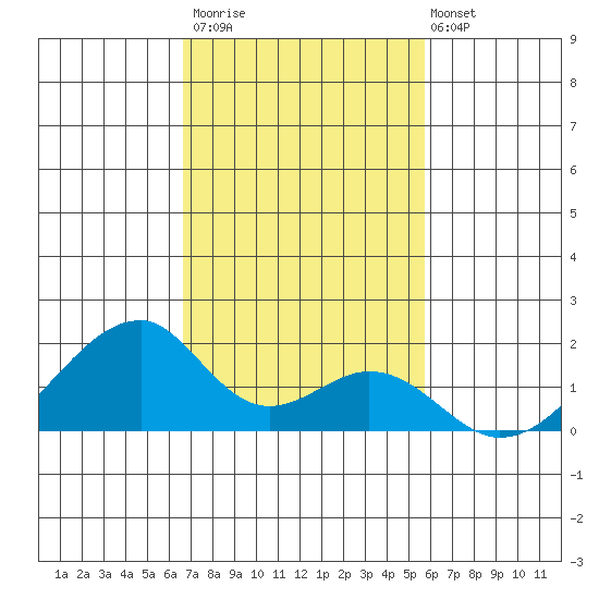Kihei tide chart for Thursday, November 20, 2025