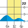 Kihei tide chart for Saturday, November 22, 2025