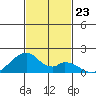 Kihei tide chart for Sunday, November 23, 2025