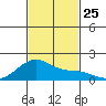 Kihei tide chart for Tuesday, November 25, 2025