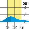 Kihei tide chart for Wednesday, November 26, 2025