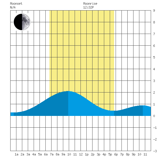Kihei tide chart for Thursday, November 27, 2025
