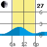 Kihei tide chart for Thursday, November 27, 2025