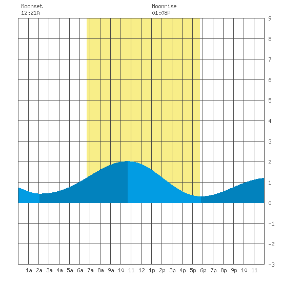 Kihei tide chart for Friday, November 28, 2025