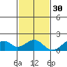 Kihei tide chart for Sunday, November 30, 2025