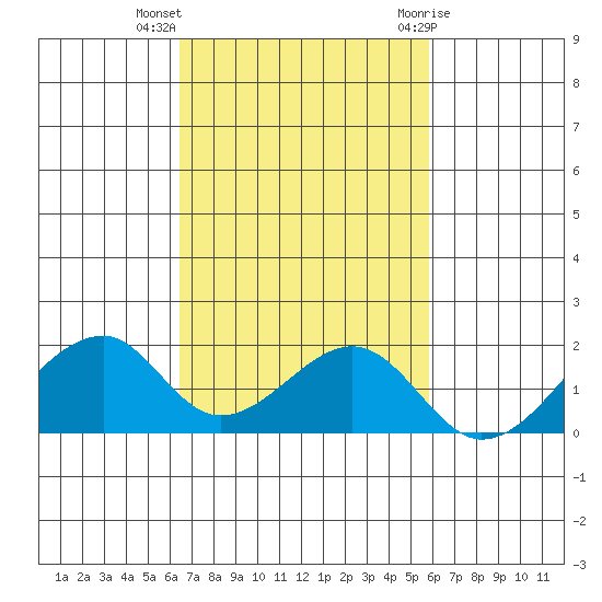 Kihei tide chart for Monday, November 3, 2025