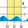 Kihei tide chart for Monday, November 3, 2025
