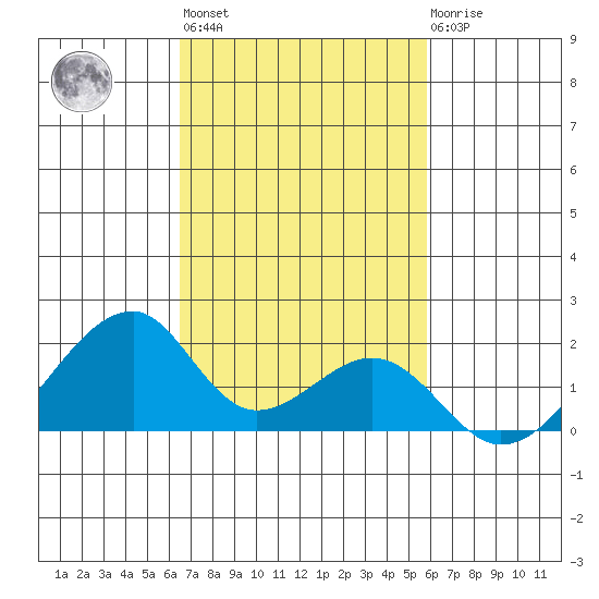 Kihei tide chart for Wednesday, November 5, 2025
