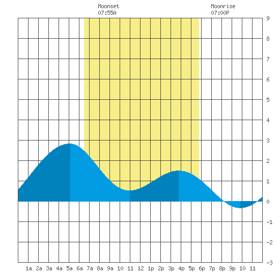 Kihei tide chart for Thursday, November 6, 2025