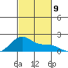 Kihei tide chart for Sunday, November 9, 2025