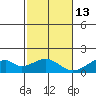Kihei tide chart for Saturday, December 13, 2025