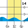Kihei tide chart for Sunday, December 14, 2025