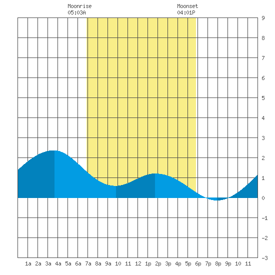 Kihei tide chart for Wednesday, December 17, 2025