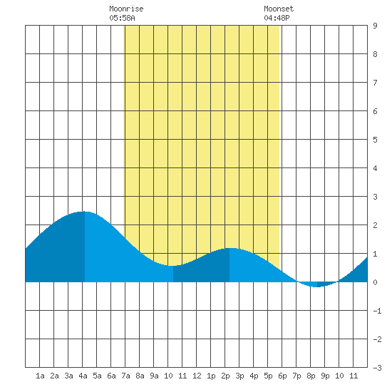 Kihei tide chart for Thursday, December 18, 2025
