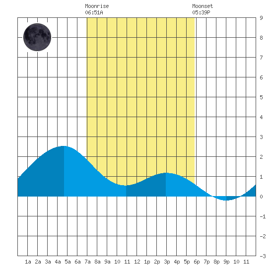Kihei tide chart for Friday, December 19, 2025