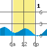 Kihei tide chart for Monday, December 1, 2025