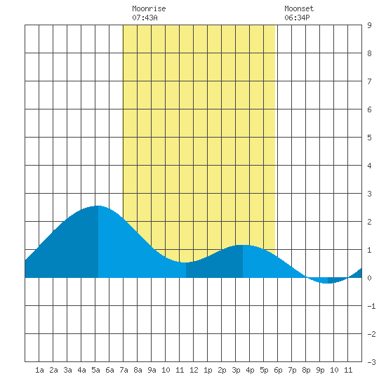 Kihei tide chart for Saturday, December 20, 2025