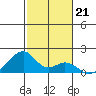 Kihei tide chart for Sunday, December 21, 2025